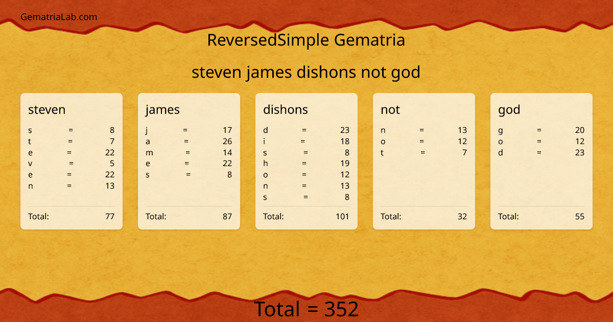 steven james dishons not god in reversedSimple Gematria